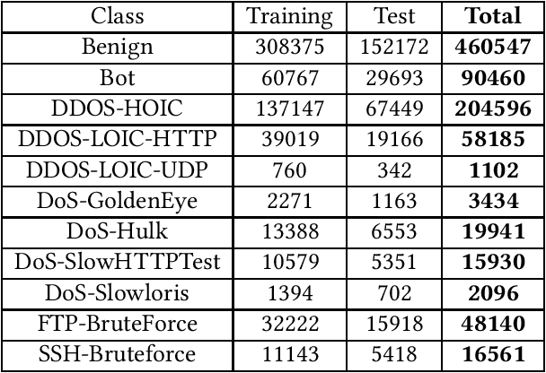 Figure 4 for Host-Based Network Intrusion Detection via Feature Flattening and Two-stage Collaborative Classifier