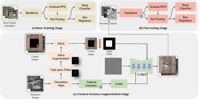Figure 3 for Control Copy-Paste: Controllable Diffusion-Based Augmentation Method for Remote Sensing Few-Shot Object Detection