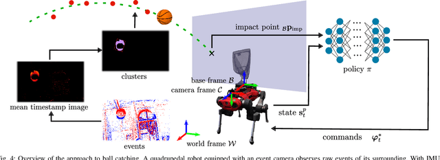 Figure 2 for Event-based Agile Object Catching with a Quadrupedal Robot