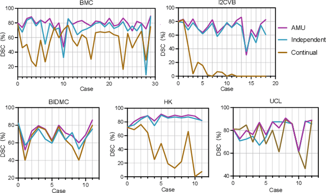 Figure 2 for PASS:Test-Time Prompting to Adapt Styles and Semantic Shapes in Medical Image Segmentation