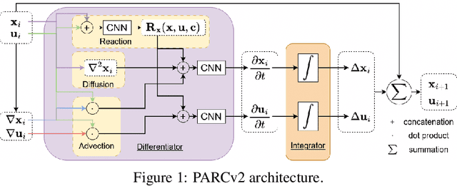 Figure 1 for PARCv2: Physics-aware Recurrent Convolutional Neural Networks for Spatiotemporal Dynamics Modeling