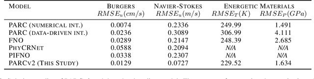 Figure 2 for PARCv2: Physics-aware Recurrent Convolutional Neural Networks for Spatiotemporal Dynamics Modeling