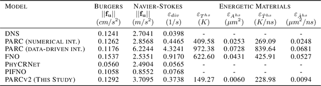 Figure 3 for PARCv2: Physics-aware Recurrent Convolutional Neural Networks for Spatiotemporal Dynamics Modeling