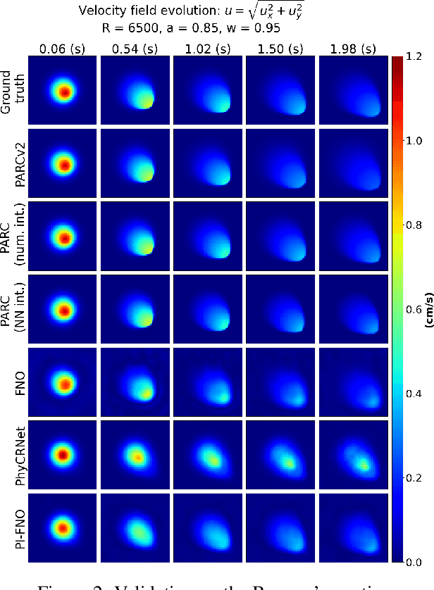 Figure 4 for PARCv2: Physics-aware Recurrent Convolutional Neural Networks for Spatiotemporal Dynamics Modeling