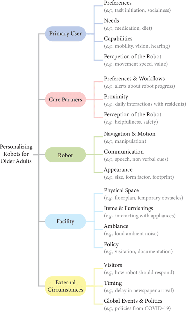 Figure 2 for Factors that Affect Personalization of Robots for Older Adults