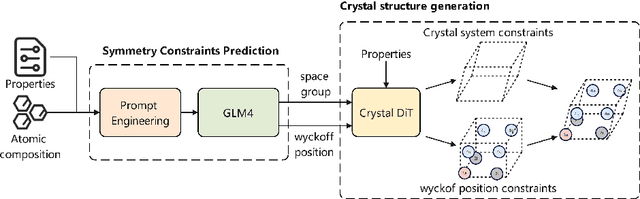 Figure 1 for Crystal Structure Generation Based On Material Properties