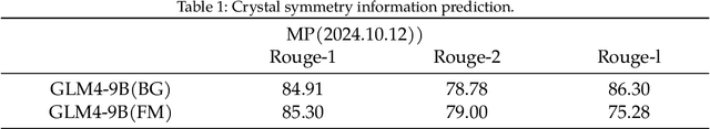 Figure 2 for Crystal Structure Generation Based On Material Properties