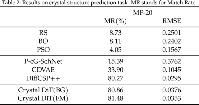 Figure 4 for Crystal Structure Generation Based On Material Properties