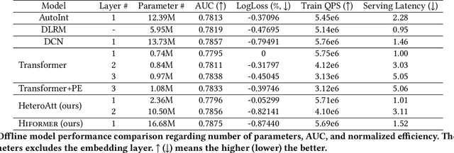 Figure 2 for Hiformer: Heterogeneous Feature Interactions Learning with Transformers for Recommender Systems