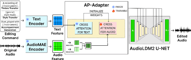 Figure 1 for Audio Prompt Adapter: Unleashing Music Editing Abilities for Text-to-Music with Lightweight Finetuning