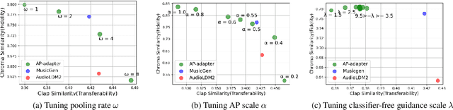 Figure 3 for Audio Prompt Adapter: Unleashing Music Editing Abilities for Text-to-Music with Lightweight Finetuning