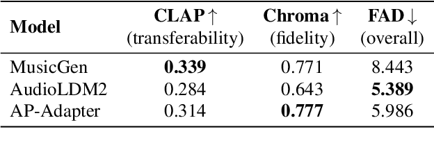 Figure 2 for Audio Prompt Adapter: Unleashing Music Editing Abilities for Text-to-Music with Lightweight Finetuning