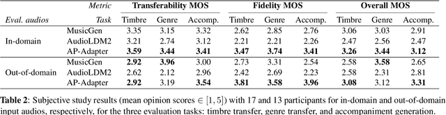 Figure 4 for Audio Prompt Adapter: Unleashing Music Editing Abilities for Text-to-Music with Lightweight Finetuning