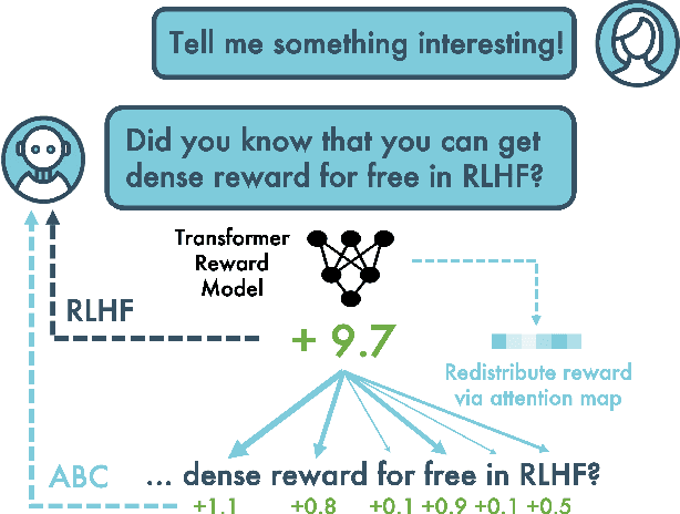 Figure 1 for Dense Reward for Free in Reinforcement Learning from Human Feedback