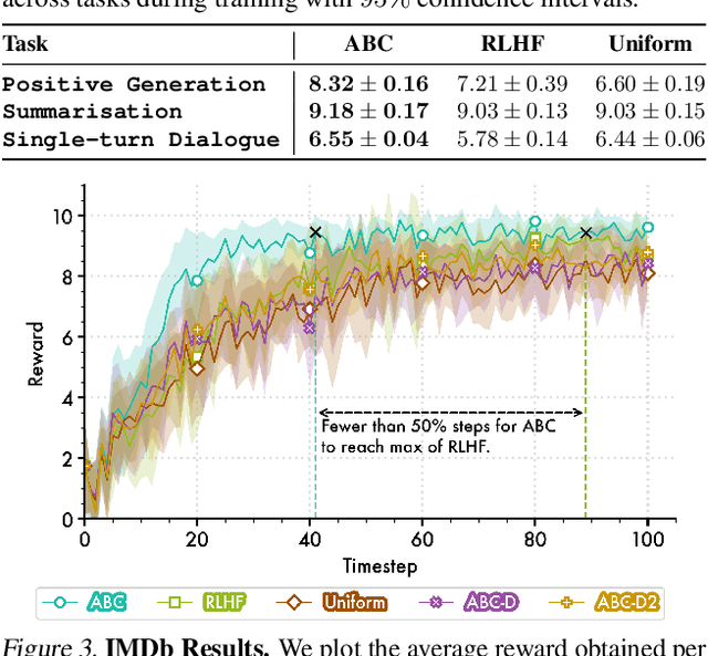 Figure 4 for Dense Reward for Free in Reinforcement Learning from Human Feedback