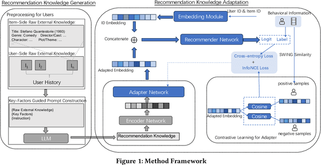 Figure 1 for KELLMRec: Knowledge-Enhanced Large Language Models for Recommendation