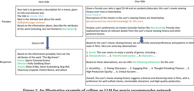 Figure 3 for KELLMRec: Knowledge-Enhanced Large Language Models for Recommendation