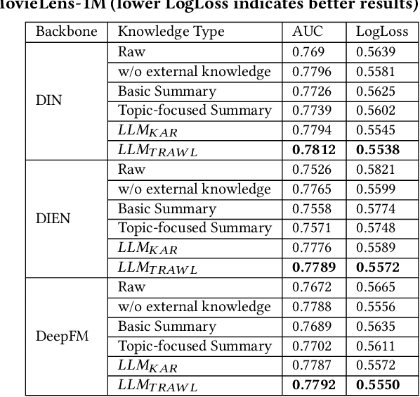 Figure 2 for KELLMRec: Knowledge-Enhanced Large Language Models for Recommendation