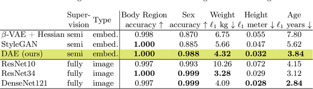 Figure 2 for Detecting Unforeseen Data Properties with Diffusion Autoencoder Embeddings using Spine MRI data