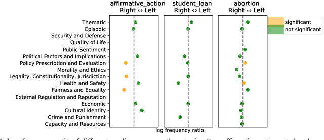Figure 4 for Understanding Divergent Framing of the Supreme Court Controversies: Social Media vs. News Outlets