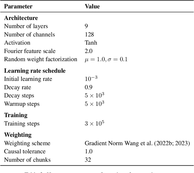 Figure 4 for HyResPINNs: Adaptive Hybrid Residual Networks for Learning Optimal Combinations of Neural and RBF Components for Physics-Informed Modeling