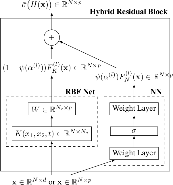 Figure 1 for HyResPINNs: Adaptive Hybrid Residual Networks for Learning Optimal Combinations of Neural and RBF Components for Physics-Informed Modeling