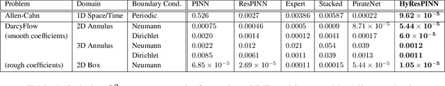 Figure 2 for HyResPINNs: Adaptive Hybrid Residual Networks for Learning Optimal Combinations of Neural and RBF Components for Physics-Informed Modeling