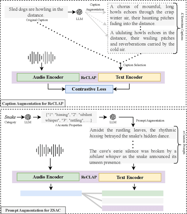 Figure 1 for ReCLAP: Improving Zero Shot Audio Classification by Describing Sounds