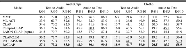 Figure 3 for ReCLAP: Improving Zero Shot Audio Classification by Describing Sounds