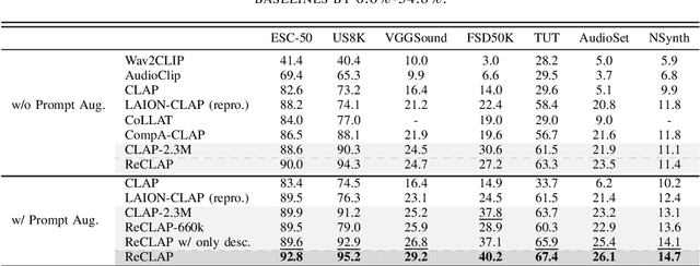 Figure 4 for ReCLAP: Improving Zero Shot Audio Classification by Describing Sounds