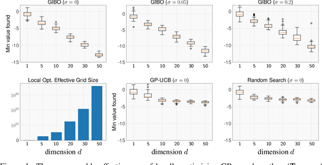 Figure 1 for The Behavior and Convergence of Local Bayesian Optimization