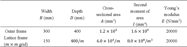 Figure 2 for Topology optimization of periodic lattice structures for specified mechanical properties using machine learning considering member connectivity