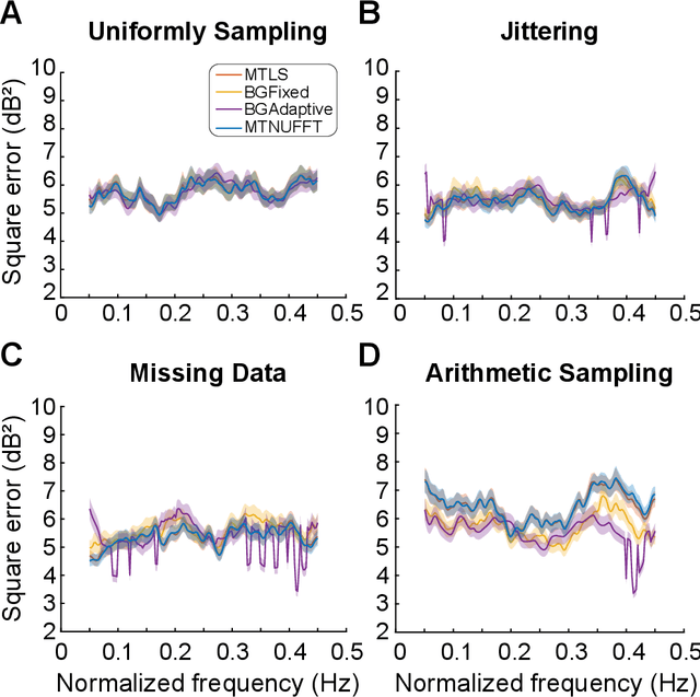 Figure 2 for A Fast Multitaper Power Spectrum Estimation in Nonuniformly Sampled Time Series