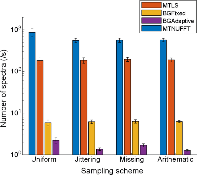 Figure 3 for A Fast Multitaper Power Spectrum Estimation in Nonuniformly Sampled Time Series