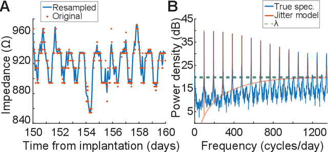 Figure 4 for A Fast Multitaper Power Spectrum Estimation in Nonuniformly Sampled Time Series