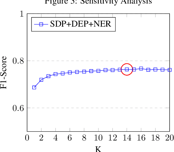 Figure 4 for Nearest Neighbor Search over Vectorized Lexico-Syntactic Patterns for Relation Extraction from Financial Documents