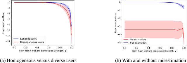 Figure 3 for User-item fairness tradeoffs in recommendations