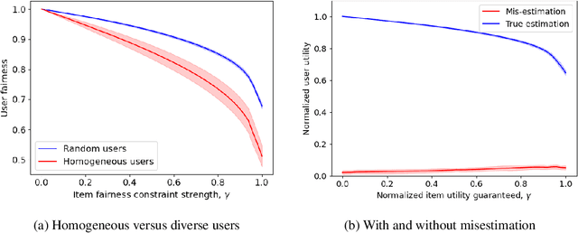 Figure 2 for User-item fairness tradeoffs in recommendations