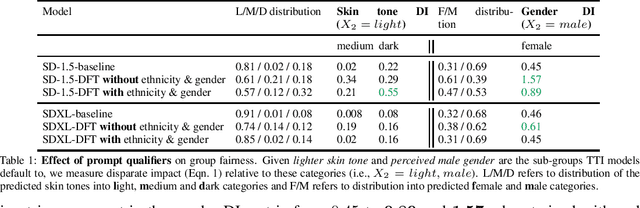 Figure 2 for Mitigating stereotypical biases in text to image generative systems