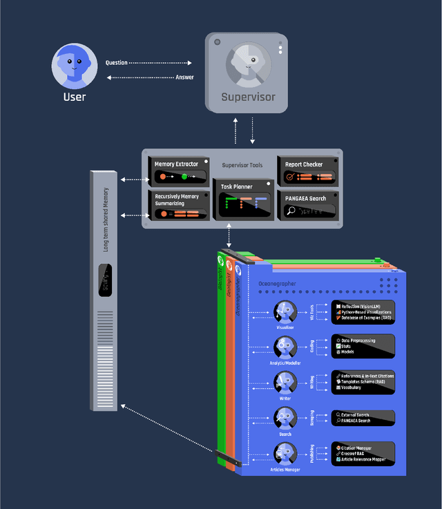 Figure 1 for Accelerating Earth Science Discovery via Multi-Agent LLM Systems