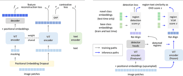 Figure 3 for Contrastive Feature Masking Open-Vocabulary Vision Transformer