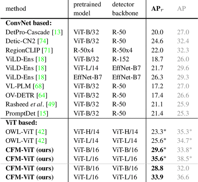 Figure 2 for Contrastive Feature Masking Open-Vocabulary Vision Transformer