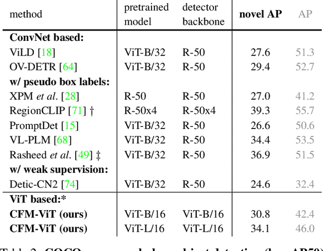 Figure 4 for Contrastive Feature Masking Open-Vocabulary Vision Transformer