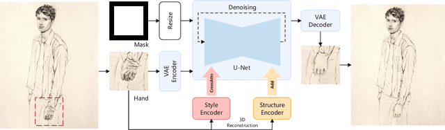 Figure 3 for RHanDS: Refining Malformed Hands for Generated Images with Decoupled Structure and Style Guidance