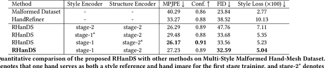 Figure 2 for RHanDS: Refining Malformed Hands for Generated Images with Decoupled Structure and Style Guidance