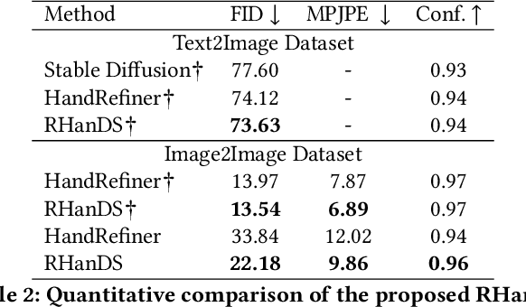 Figure 4 for RHanDS: Refining Malformed Hands for Generated Images with Decoupled Structure and Style Guidance