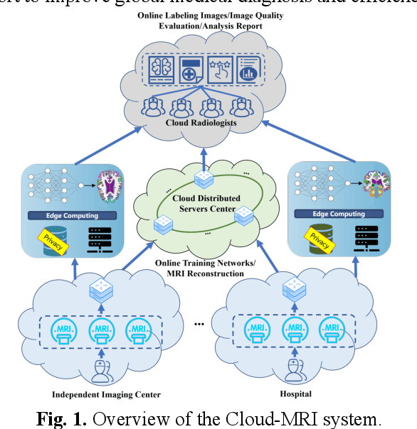 Figure 1 for Cloud-Magnetic Resonance Imaging System: In the Era of 6G and Artificial Intelligence