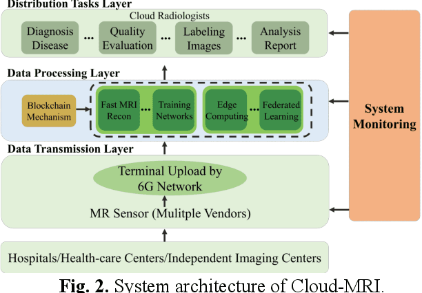 Figure 2 for Cloud-Magnetic Resonance Imaging System: In the Era of 6G and Artificial Intelligence