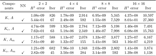 Figure 2 for A Neumann-Neumann Acceleration with Coarse Space for Domain Decomposition of Extreme Learning Machines