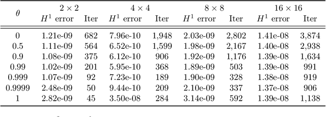 Figure 3 for A Neumann-Neumann Acceleration with Coarse Space for Domain Decomposition of Extreme Learning Machines